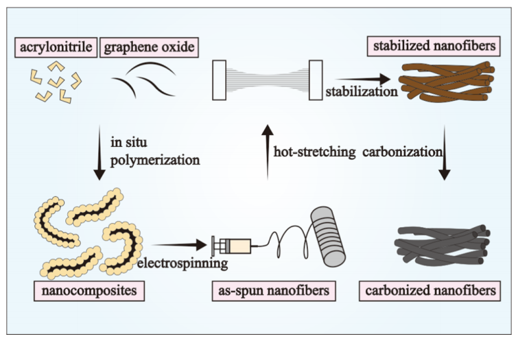 山东大学朱波ACS Appl. Mater. Interfaces：原位聚合聚丙烯腈/氧化石墨烯纳米复合材料作为高强度碳纳米纤维的前体