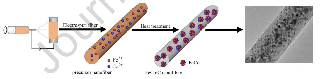 江苏科技大学向军J. Alloys Compd.：电纺包埋FeCo纳米颗粒的N掺杂碳纳米纤维作为锂离子电池的自支撑柔性负极