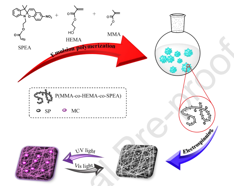 Colloids Surf. B Biointerfaces：电纺光响应MHSP@NF和MHSP@F的制备及其在光调控C6神经胶质瘤细胞粘附/分离中的应用