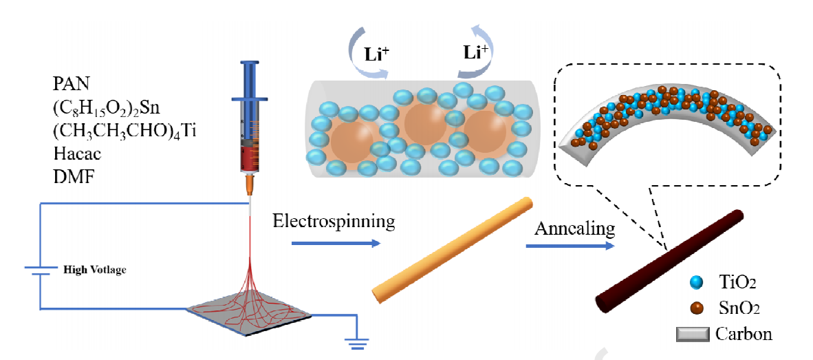 长江大学肖围Ceram. Int.：静电纺丝制备SnO2/TiO2@CNFs作为锂离子电池的高性能负极