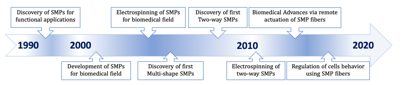 Nanomaterials：电纺形状记忆聚合物微/纳米纤维及其在生物医学中的应用