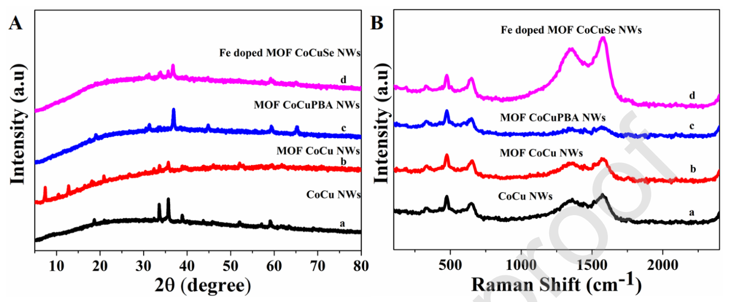 Appl. Catal. B Environ.：Fe掺杂MOF CuCoSe@HCNFs纳米结构的模板化制备及其在高效三功能电极材料中的应用