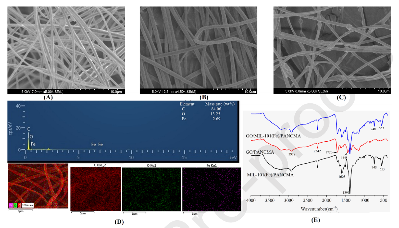 长沙学院杜甫佑J. Colloid Interface Sci.：电纺GO/MIL-101（Fe）/PANCMA NFs的制备及其去除水中染料污染物的性能