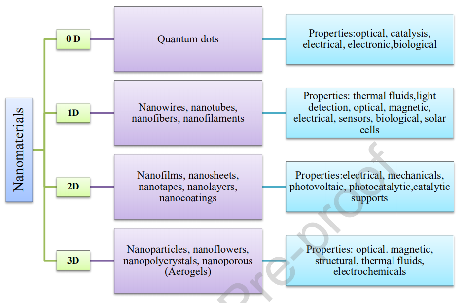 J. Environ. Chem. Eng.：基于电纺丝聚合物纳米纤维的3D分层多孔气凝胶在电化学储能应用中的进展与未来展望