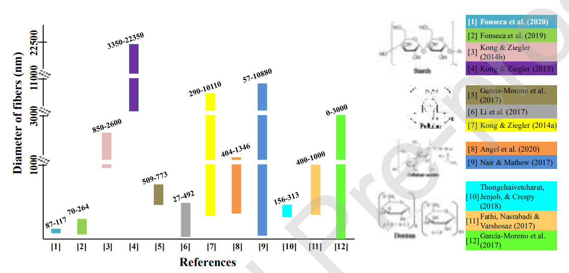 Carbohydr. Polym.：静电纺丝多糖作为包封精油壁材的研究