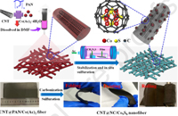 电子科技大学陈俊松&华南理工大学杨成浩Chem. Eng. J.：CNT@NC/Co9S8纳米纤维的制备及其在高硫负载锂硫电池中的应用