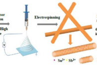 西北大学王惠Electrochim. Acta：双金属合金SbSn纳米点填充电纺丝N掺杂碳纤维作为高性能钠离子电池负极