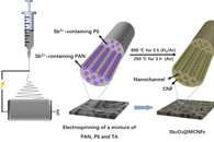 长春理工大学徐丹Int. J. Hydrogen Energy：Sb2O3@MCNF的构建策略及其在锂离子/双离子电池中的应用