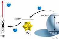 长春理工大学董相廷Sens. Actuators B Chem.：In2O3/PW12复合纳米纤维的合成及其甲醛气敏性能研究