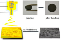 湘潭大学王先友ACS Appl. Energy Mater.：碳纤维封装纳米级硅作为锂离子电池的柔性自支撑负极材料