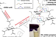 华盛顿州立大学刘航Carbohydr. Polym.：绿色静电纺丝制备CP/PEO纳米纤维毡及其应用