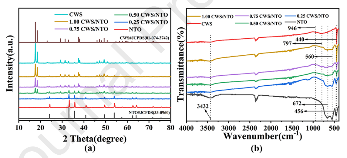 吉林化工学院金朝辉：新型Cu2WS4/NiTiO3异质结的制备及其在光催化制氢和污染物降解中的应用