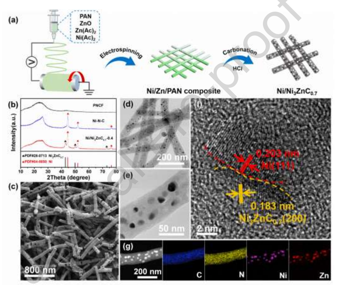 电子科技大学陈俊松&重庆大学魏子栋：静电纺丝构建嵌入Ni/Ni3ZnC0.7异质结的氮掺杂碳纤维用于CO2电还原