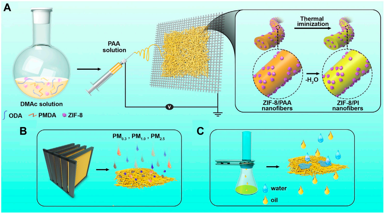 齐鲁工业大学张兴双&梁秀：用于PM0.3过滤和油水分离的耐高温ZIF-8/PI纳米纤维膜的开发