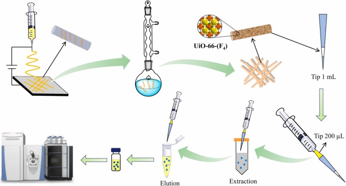 武汉大学黄贞贞：UiO-66-F4/PAN杂化纳米纤维膜的制备及其对环境介质中全氟烷基和多氟烷基物质的萃取