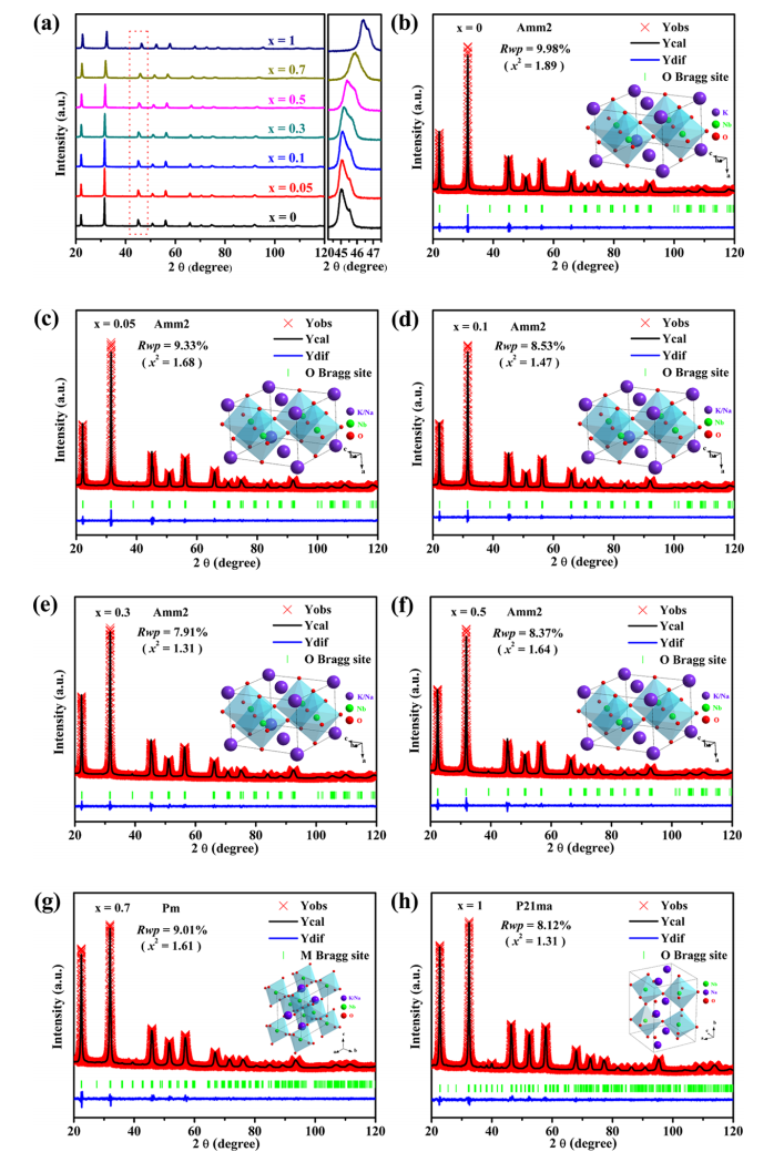 中南大学王德志&桂林电子科技大学袁昌来：钠掺杂对铁电K1-xNaxNbO3纳米纤维光催化制氢的影响