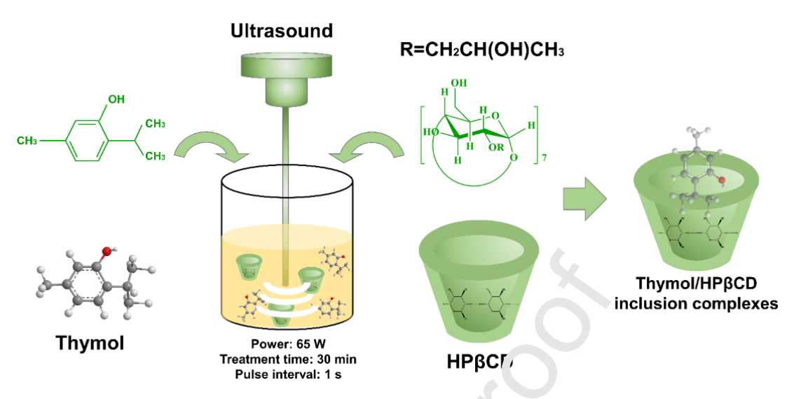 浙江大学吴迪：溶液吹纺制备THY/HPβCD包合物负载CS/PCL纳米纤维膜用于水果包装