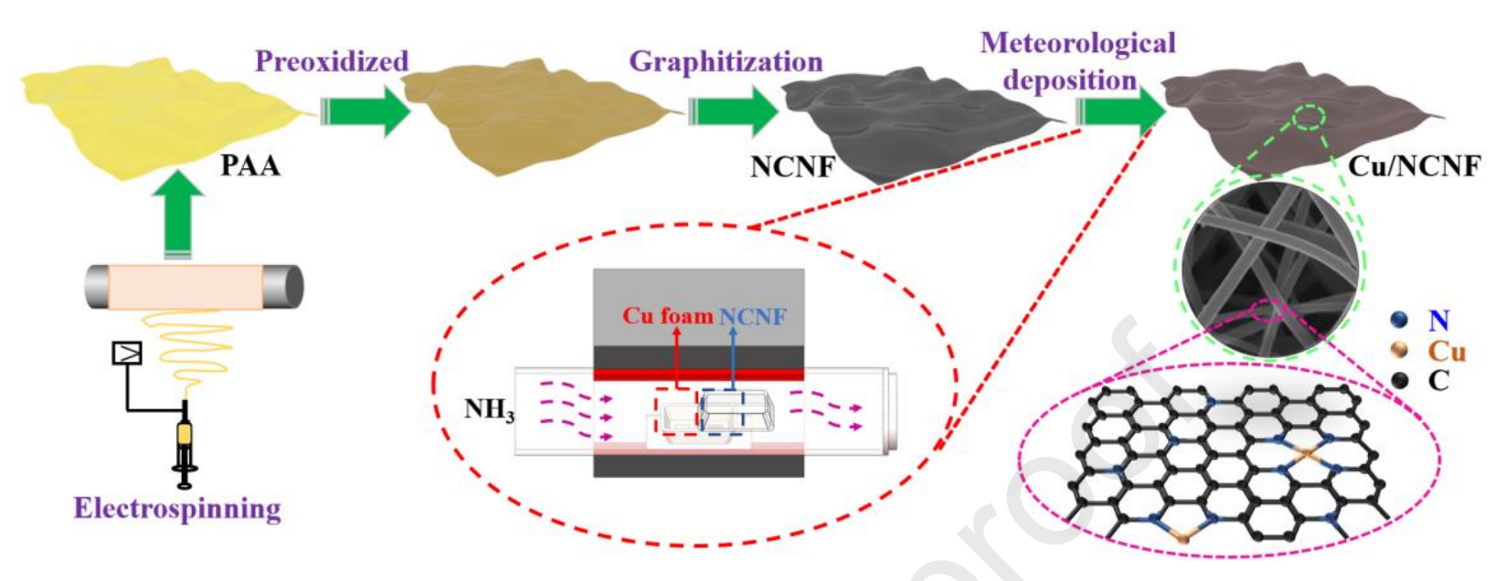 南京航空航天大学王涛&何建平：Li-CO2电池用Cu/NCNF电极的构建、表征及其性能