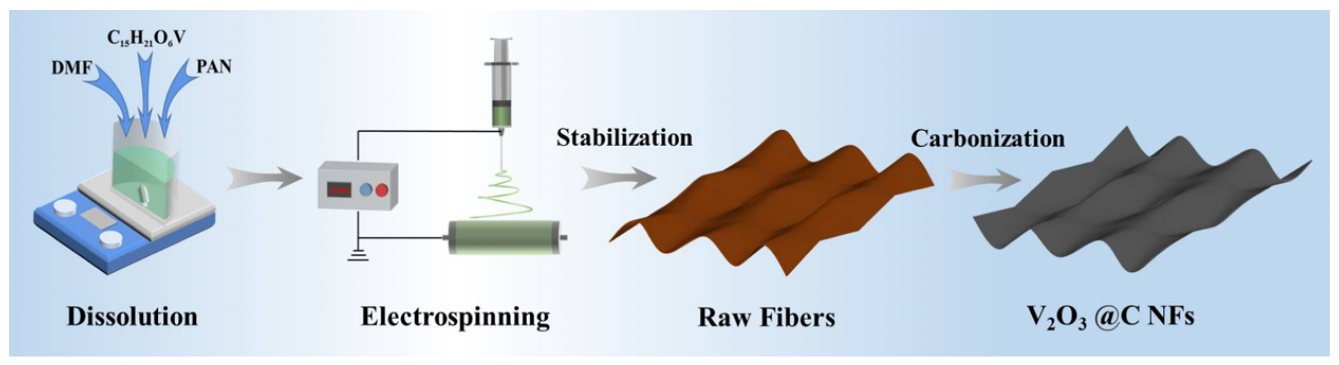北京科技大学周丹：柔性无粘合剂V2O3@C NFs正极的制备及其在水性锌离子电池中的应用