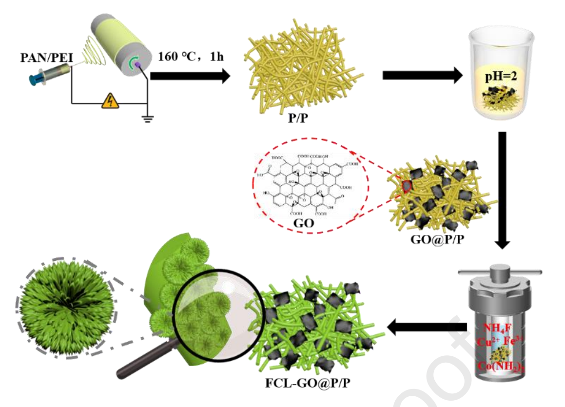 西南石油大学何毅：FeCu-LDH-GO@P/P NMs的制备及其在乳化含油废水处理中的应用