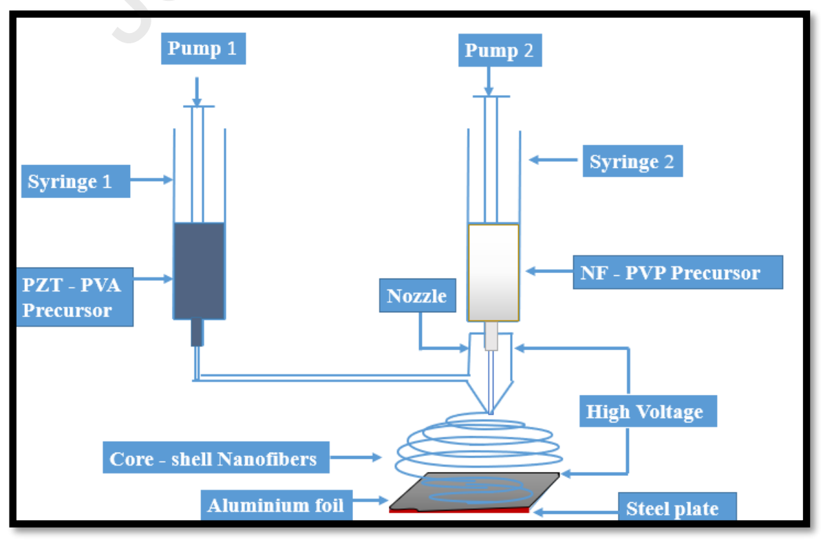 NdFeO3–PbZr0.52Ti0.48O3磁电核壳纳米纤维的静电纺丝制备与表征