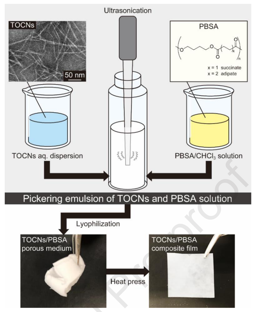 通过Pickering乳液法制备高强度且尺寸稳定的TOCN/PBSA纳米复合材料