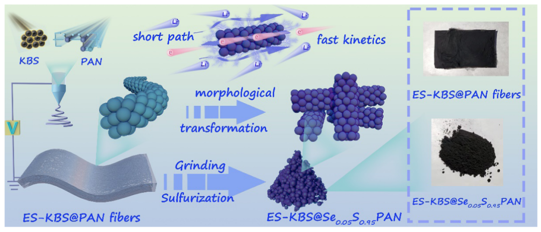 华中科技大学张伟&谢佳：ES-KBS@Se0.05S0.95PAN纳米纤维3D网络的制备及其在高性能锂硫电池中的应用