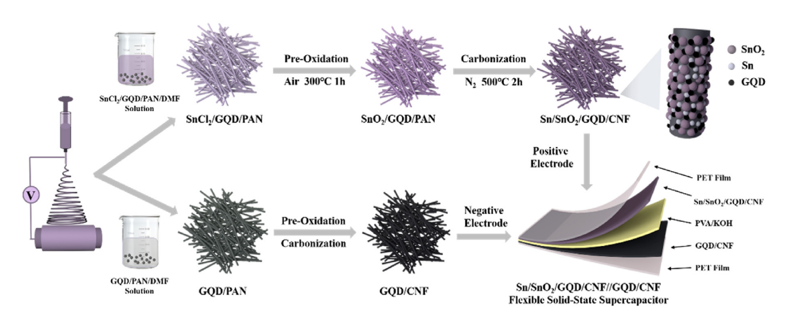 上海大学程伶俐：Sn/SnO2/GQD/CNF的合理设计及其在高倍率性能柔性超级电容器中的应用