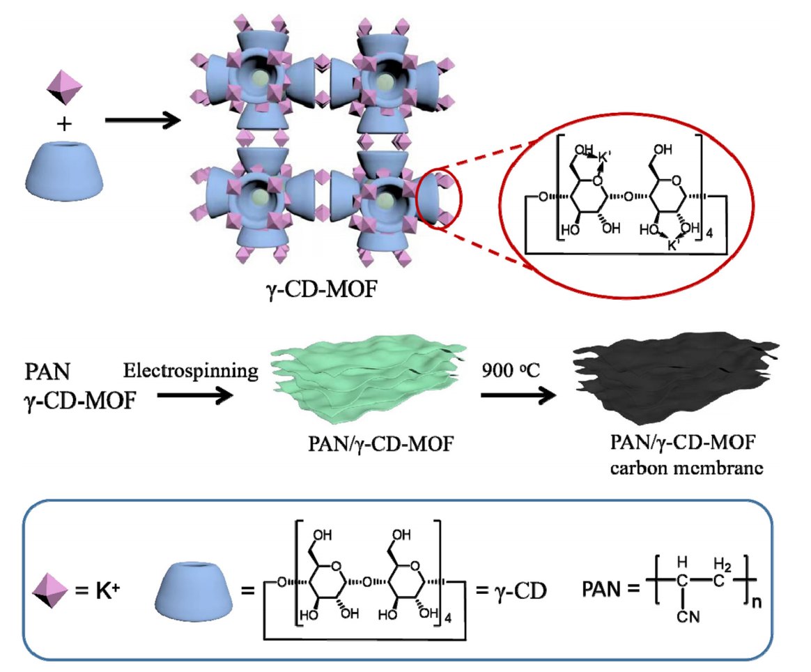 南开大学陈湧&刘育：柔性PAN/γ-CD-MOF碳膜电极的构建及其在超级电容器中的应用