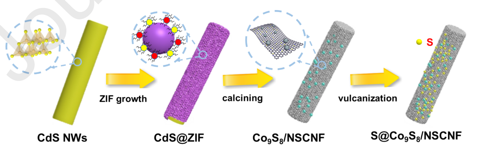华南理工大学黎立桂&武汉科技大学雷文：Co9S8/NSCNF链甲催化剂的制备及其在高硫负载锂硫电池中的应用