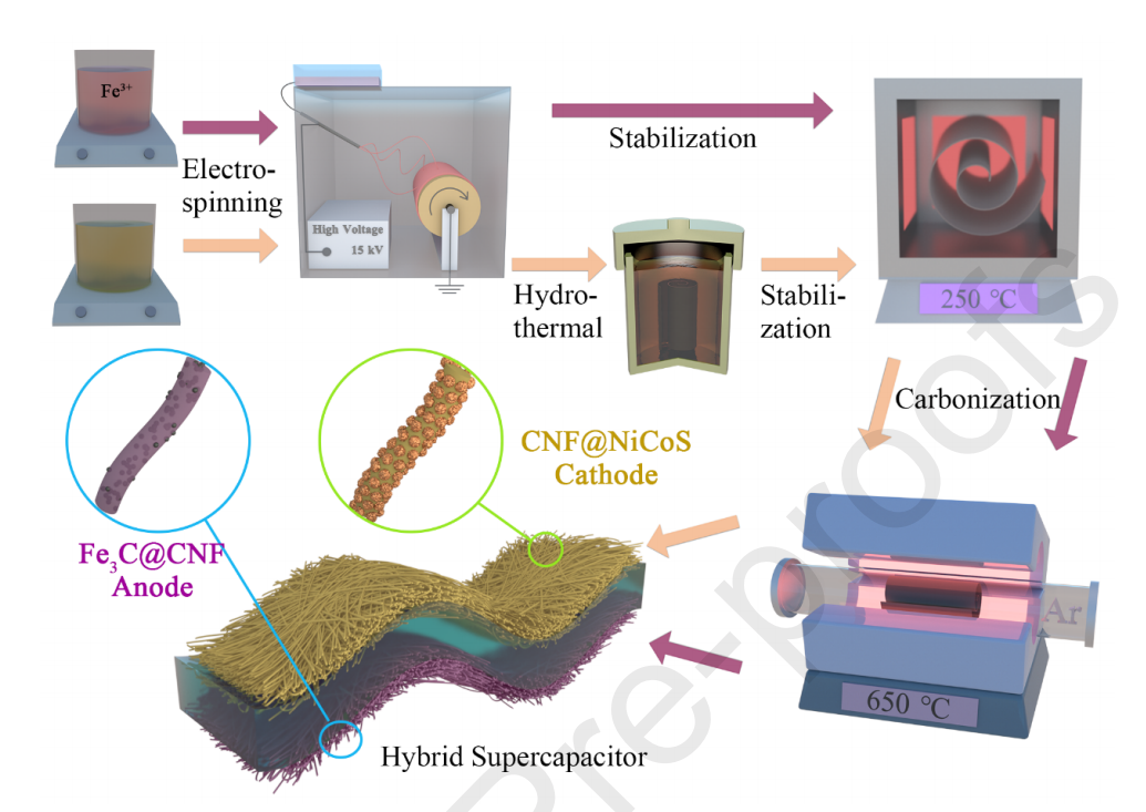 贵州大学阮运军：Fe3C@CNF-650和CNF@NiCoS-650复合材料的合成及其作为高性能超级电容器电极的应用