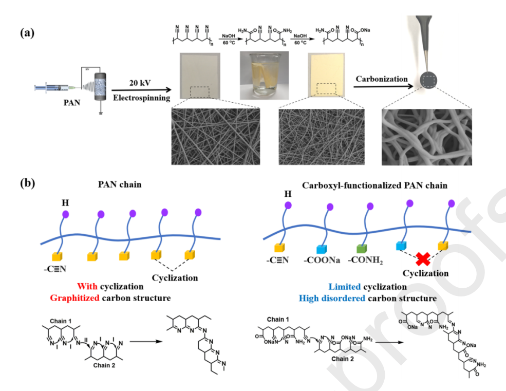 大连理工大学胡方圆：羧基官能化PAN衍生硬碳纳米纤维电极材料的制备及其储钠机理