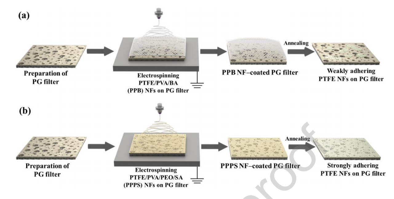 PTFE NF涂覆PG过滤器的制备及其高温下空气过滤性能