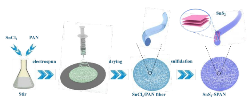 福建师范大学曾令兴：SnS2-SPAN纤维复合材料的合成及其在超稳定半/全钠/钾离子电池中的应用