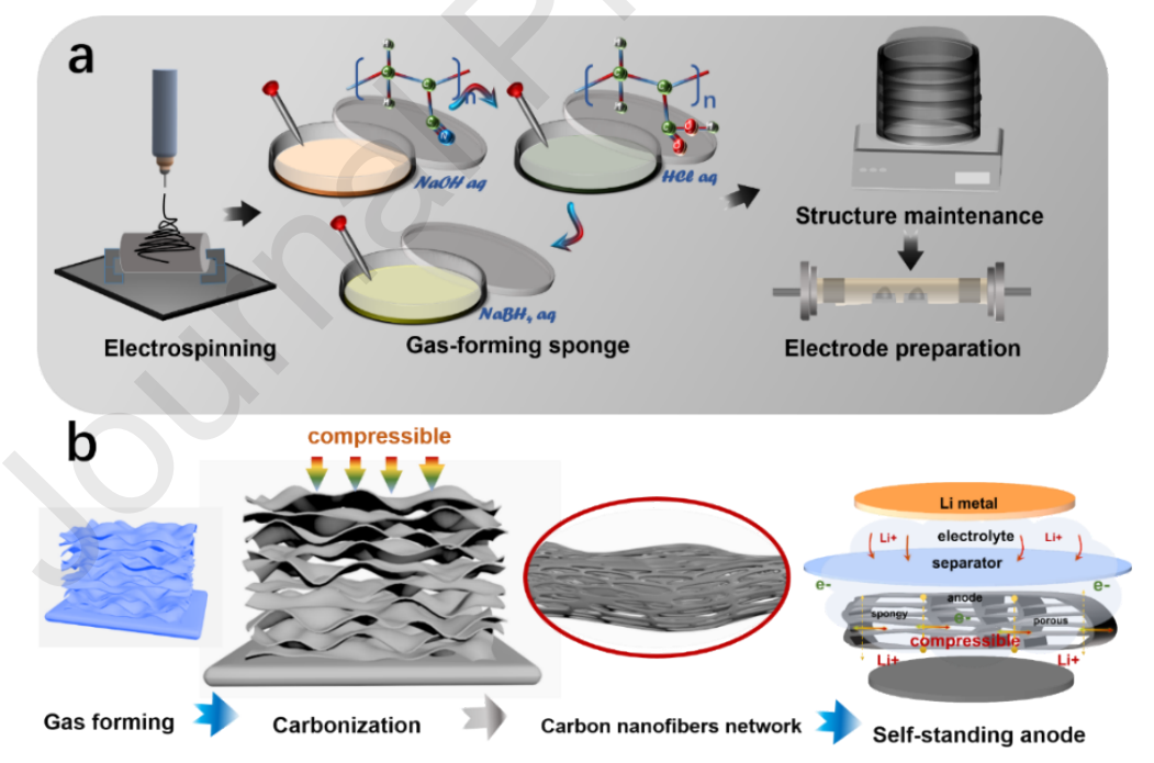 大连理工大学齐民&董旭峰：静电纺丝结合气体形成技术制备锂离子电池用可压缩海绵状碳纳米纤维复合负极