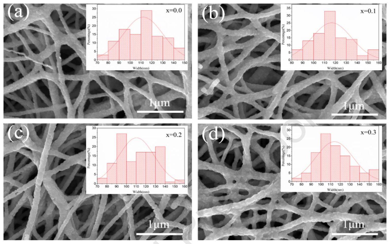 山东理工大学李蛟&孙海滨：中温固体氧化物燃料电池用La0.8Sr0.2Fe1-xCuxO3-δ纳米纤维正极的合成及表征