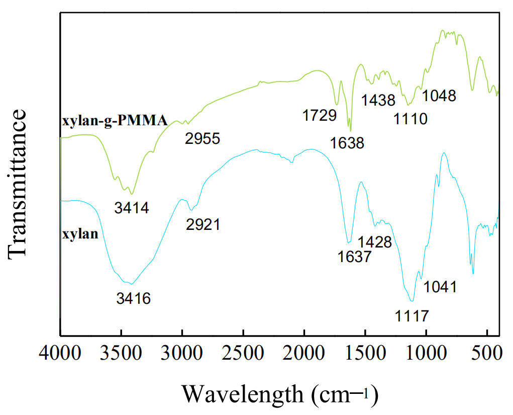 西北工业大学孙晓锋&孙然&吴耀国：电纺Xylan-g-PMMA/TiO2纳米纤维的制备及其在光催化降解亚甲蓝中的应用