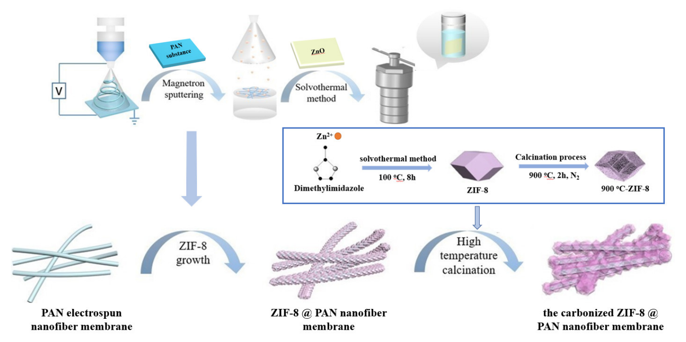 浙江理工大学于斌：碳化ZIF-8@PAN纳米纤维膜的制备及其在镉离子吸附中的应用