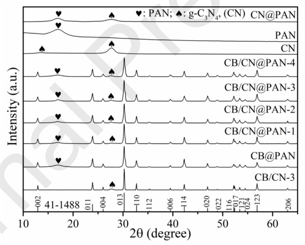 周口师范学院陈园园：Bi2O2CO3/g-C3N4@PAN纳米纤维的制备及其光催化制氢活性评估