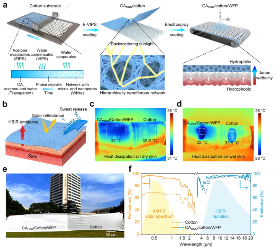 东华大学丁彬教授团队：三明治结构纳米纤维吸湿排汗，使温度下降约4.2 °C