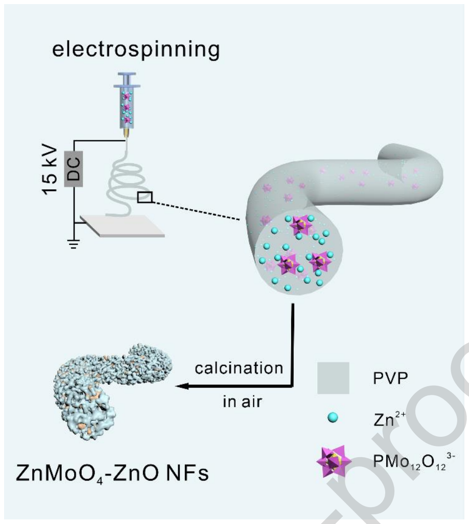 安徽大学郭正Sens. Actuators B Chem.：多金属氧酸盐辅助合成ZnMoO4修饰ZnO纳米纤维及其对ppb级丙酮的选择性检测