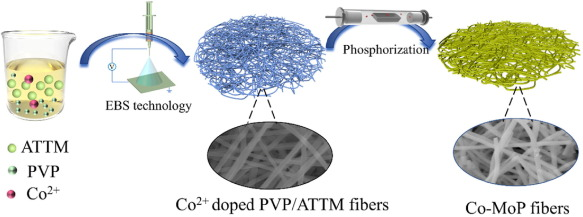 天津工业大学邓南平&康卫民J. Colloid Interface Sci.：Co-MoP/PCNFs复合材料的合成及其在高性能、长寿命锂硫电池中的应用