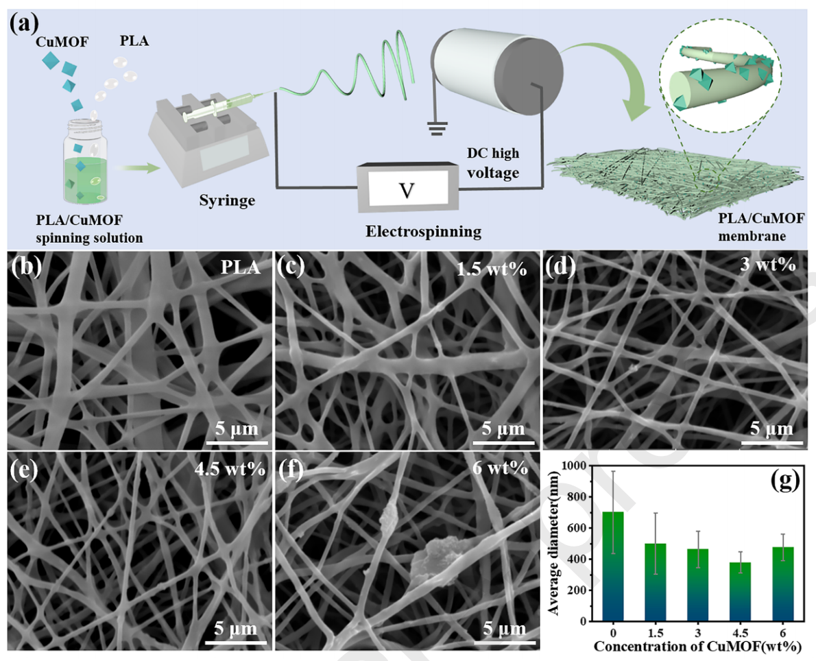 青岛大学董森杰&袁丁J. Ind. Eng. Chem.：PLA/CuMOF可降解纳米纤维膜的简便制备及其过滤/分离和抗菌性能评估