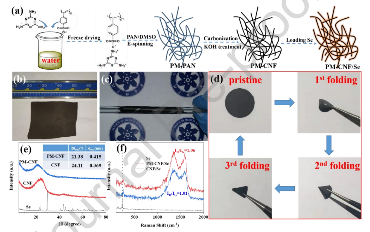 中国科学院广州能源研究所张灵志J. Alloys Compd.：自支撑PM-CNF膜的制备及其作为正极宿主在Li-Se电池中的应用