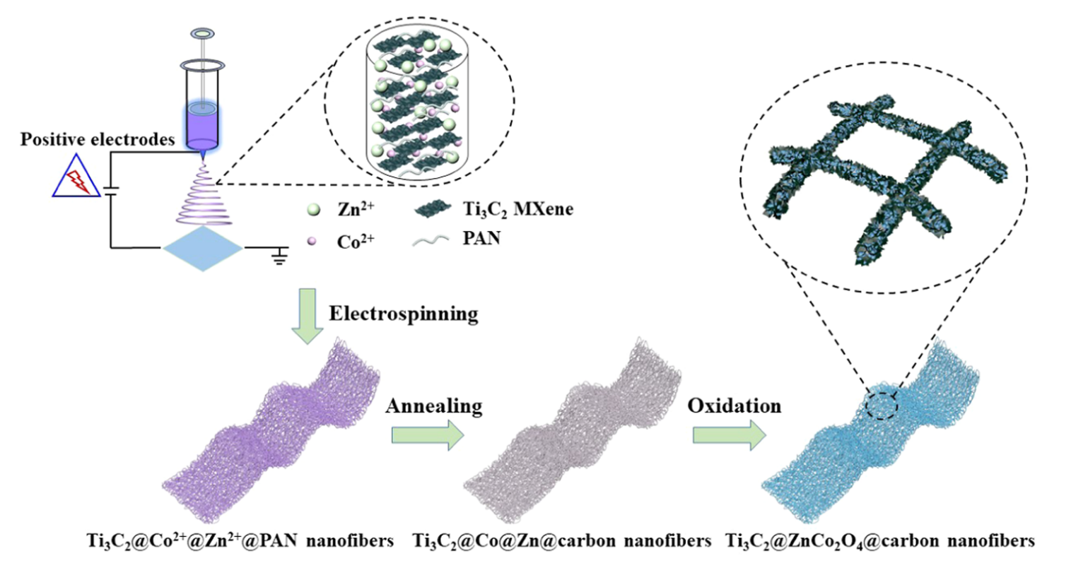 四川大学郭荣辉&林绍建Ind. Eng. Chem. Res.：2D/0D/1D Ti3C2@ZnCo2O4@碳纳米纤维的构建及其锂离子存储性能