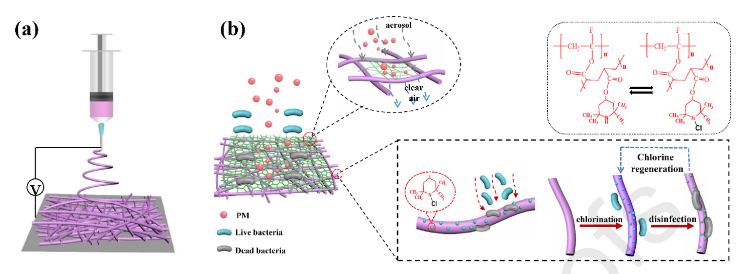 中原工学院何建新J. Colloid Interface Sci.：具有较高过滤和抗菌性能的N-卤胺改性聚偏氟乙烯多尺度纳米纤维膜用于空气过滤