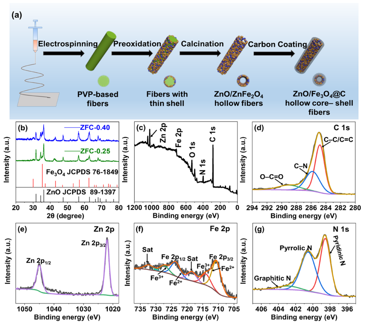 山东大学曾志辉&刘久荣ACS Appl. Nano Mater.：中空核壳型ZnO/Fe3O4@C纳米纤维的制备及其电磁波吸收性能