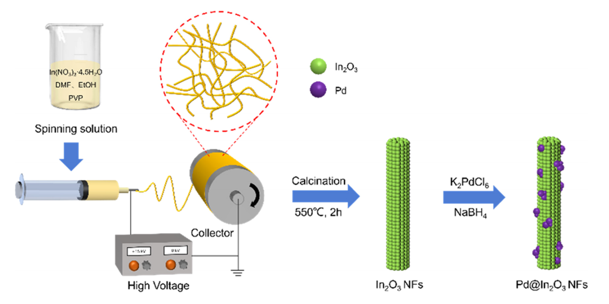 西南石油大学陈春燕ACS Appl. Nano Mater.：静电纺丝Pd–In2O3纳米纤维用于高性能室温氢气传感器