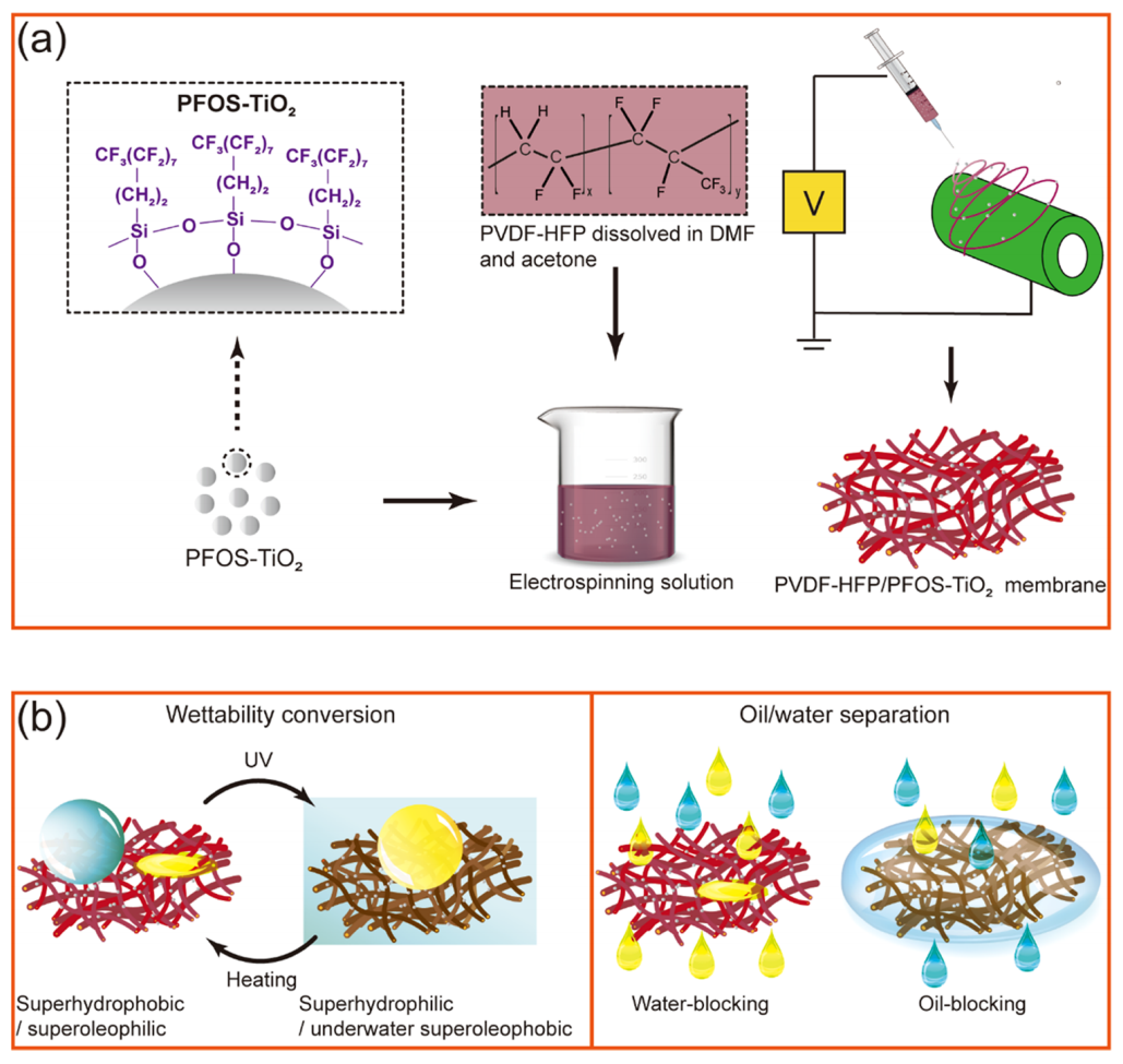 哈尔滨工业大学李斐然ACS Appl. Nano Mater.：具有紫外线驱动可切换润湿性的PVDF-HFP/PFOS-TiO2纳米纤维膜及其油水分离应用