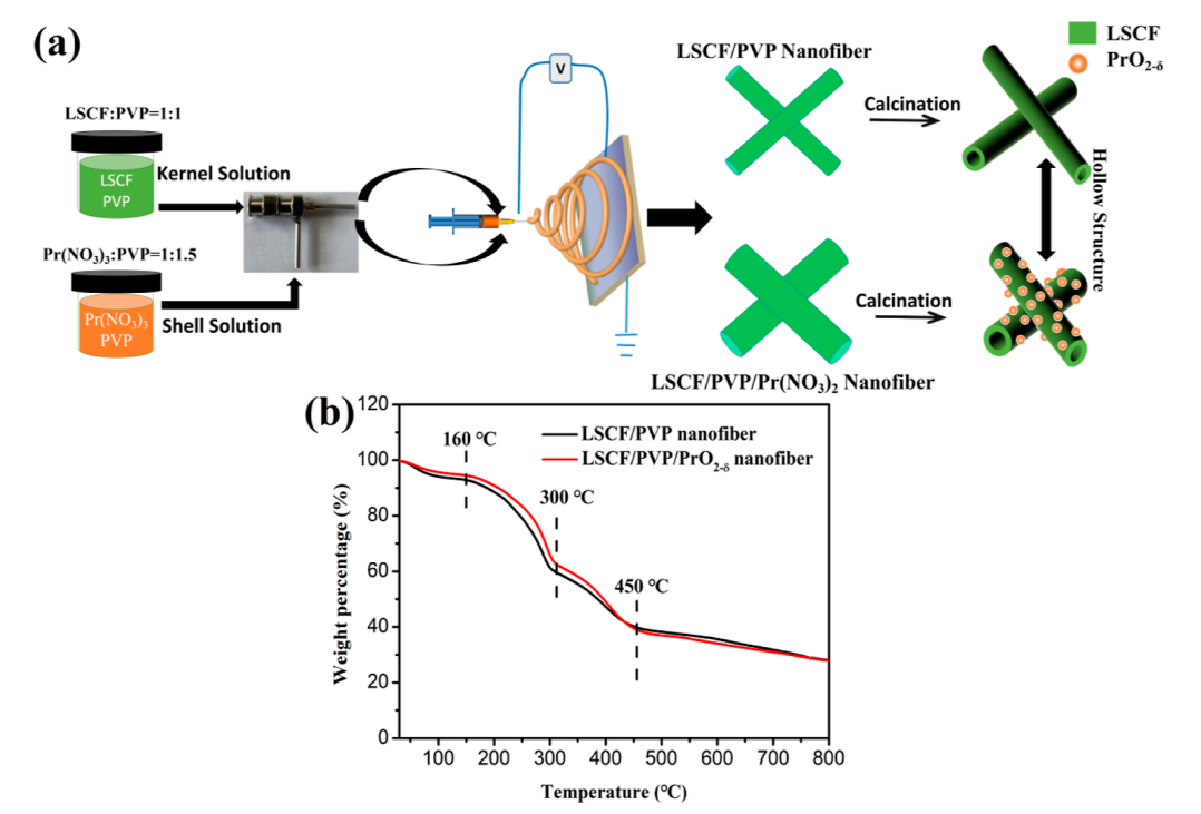 长春工业大学周德凤&朱晓飞&中国科学院大学王宁ACS Appl. Energy Mater.：3D核壳结构LSCF@PrO2−δ纳米纤维的制备及其在固体氧化物燃料电池中的应用